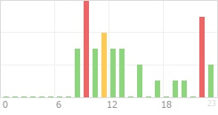 Online Time Chart