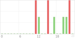 Online Time Chart