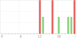 Online Time Chart