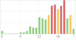 Online Time Chart