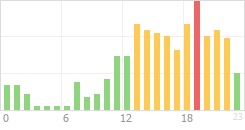 Online Time Chart