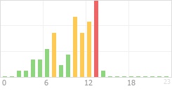 Online Time Chart