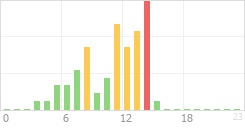 Online Time Chart