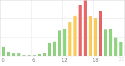 Online Time Chart