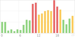 Online Time Chart