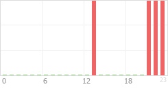 Online Time Chart