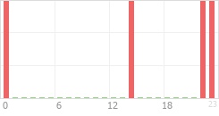 Online Time Chart