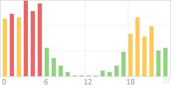 Online Time Chart