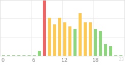 Online Time Chart