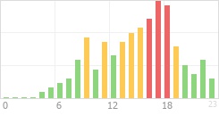 Online Time Chart