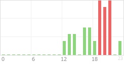 Online Time Chart