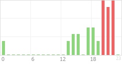 Online Time Chart