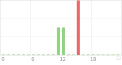 Online Time Chart