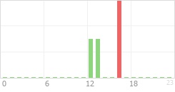 Online Time Chart