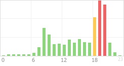 Online Time Chart