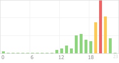 Online Time Chart