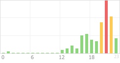 Online Time Chart