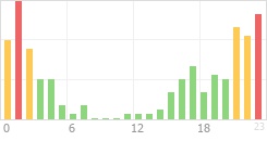 Online Time Chart