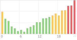 Online Time Chart