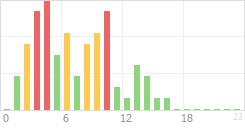 Online Time Chart