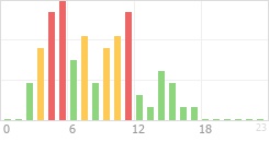 Online Time Chart