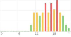 Online Time Chart