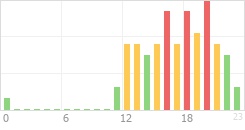 Online Time Chart