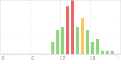 Online Time Chart