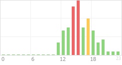 Online Time Chart