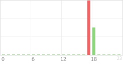 Online Time Chart