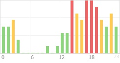 Online Time Chart