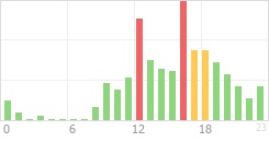 Online Time Chart