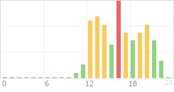 Online Time Chart