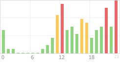 Online Time Chart