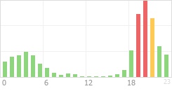 Online Time Chart