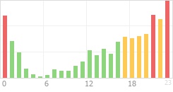 Online Time Chart