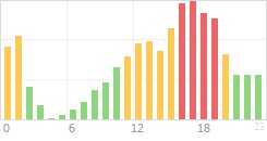 Online Time Chart