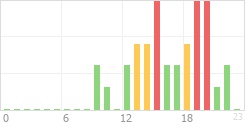 Online Time Chart