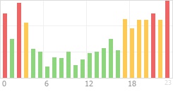 Online Time Chart