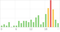 Online Time Chart