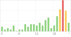 Online Time Chart