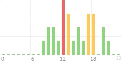 Online Time Chart