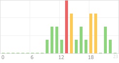 Online Time Chart