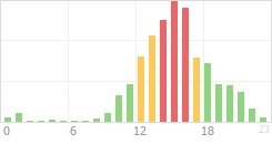 Online Time Chart