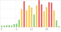 Online Time Chart