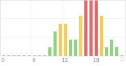 Online Time Chart