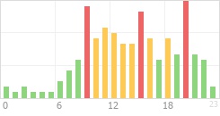 Online Time Chart