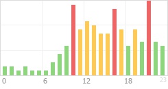 Online Time Chart