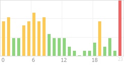 Online Time Chart