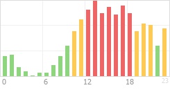 Online Time Chart